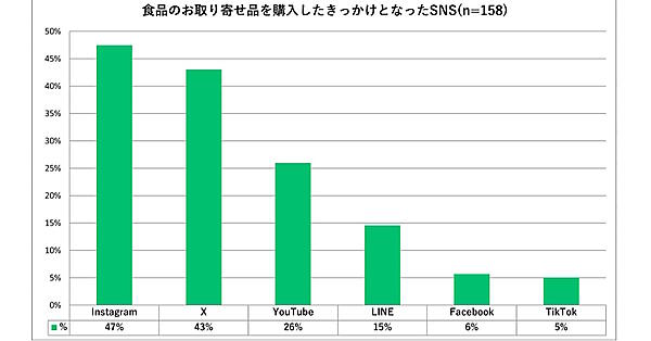 食品通販のきっかけとなったSNS