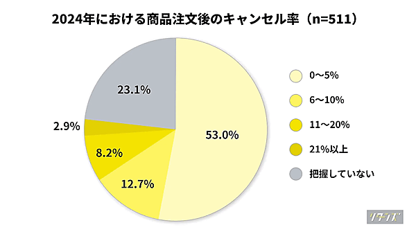 EC注文のキャンセル率は平均5.6%。“キャンセル落ち”ユーザーの約7割が再購入した事例もあるキャンセル対策、やってますか？