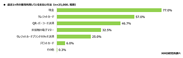 MMD研究所 決済・金融サービスの利用動向調査 普段利用している支払い方法の割合
