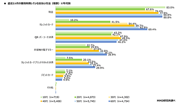 MMD研究所 決済・金融サービスの利用動向調査 普段利用している支払い方法の割合（年代別）