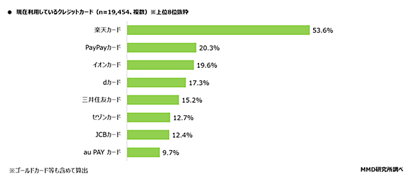 MMD研究所 決済・金融サービスの利用動向調査 現在利用しているクレジットカード