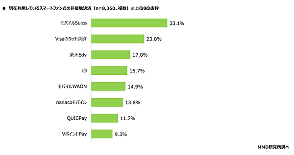 MMD研究所 決済・金融サービスの利用動向調査 現在利用しているスマートフォン式の非接触決済