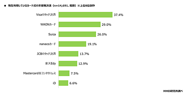 MMD研究所 決済・金融サービスの利用動向調査 現在利用しているカード型の非接触決済
