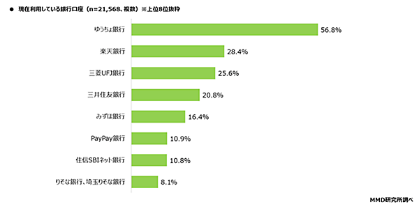 MMD研究所 決済・金融サービスの利用動向調査 現在利用している銀行口座
