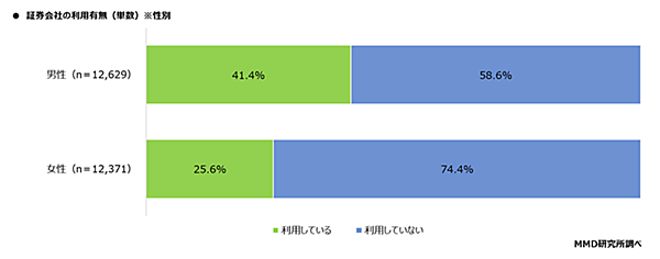 MMD研究所 決済・金融サービスの利用動向調査 証券会社の利用有無