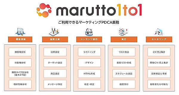 「marutto1to1」との連携により、導入企業の1to1マーケティング施策の最適化を見込む