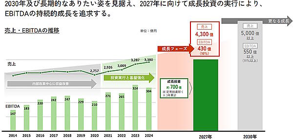 2027年12月期までに成長投資約700億円を計画している。インフラ整備のための設備投資もこの一環（画像はコクヨのIR資料から編集部がキャプチャ）
