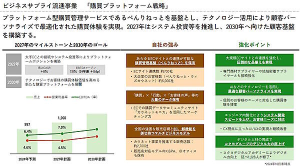 2027年3月期までのマイルストーンと2030年12月期までのゴール（画像はコクヨのIR資料から編集部がキャプチャ）