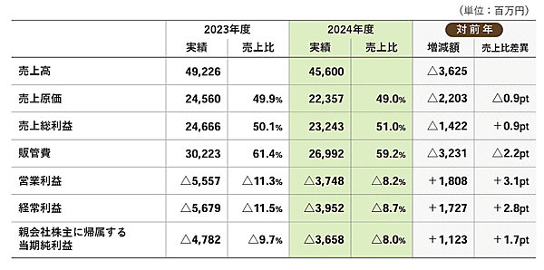 千趣会が2月13日に発表した2024年12月期連結業績によると、売上高は前期比7.4%減の456億円、当期純損失は39億5800万円（前期は47億8200万円の損失）だった