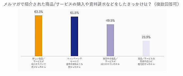 メルマガで紹介された商品／サービスの購入や資料請求をしたきっかけ（複数回答）
