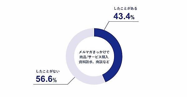BtoB商材のメルマガをきっかけとした商品の購入などの経験