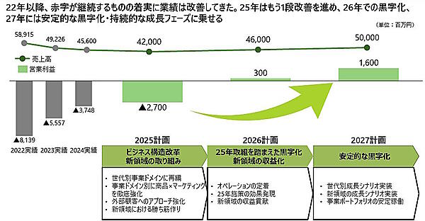 黒字転換をめざす千趣会の再生計画とは？ 現状の経営課題＋通販事業の抜本改革＋新規事業の取り組みまとめ
