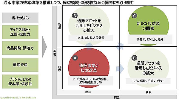 黒字転換をめざす千趣会の再生計画とは？ 現状の経営課題＋通販事業の抜本改革＋新規事業の取り組みまとめ