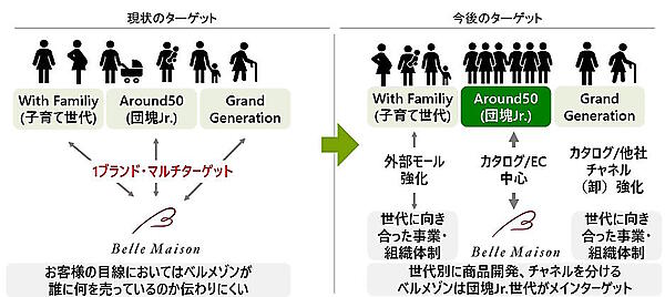 黒字転換をめざす千趣会の再生計画とは？ 現状の経営課題＋通販事業の抜本改革＋新規事業の取り組みまとめ