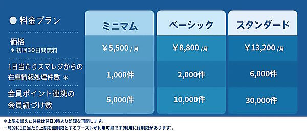 ECプラットフォーム「futureshop」とクラウドPOSレジ「スマレジ」が連携、実現舗とECの在庫を一元管理