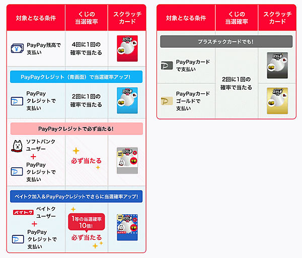 「PayPayスクラッチくじ」と「PayPayカードスクラッチくじ」の当選確率一覧