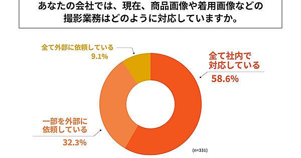 商品画像や着用画像などの撮影業務をどのように対応しているか