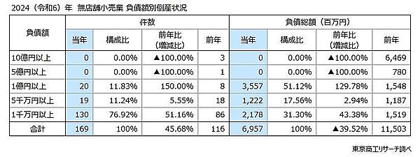 「無店舗小売業」の負債額別倒産状況　市場拡大もネット通販の苦戦が鮮明、ナゼ？ 無店舗小売業」の倒産、休廃業・解散が過去最多を記録した理由とは【2024年】