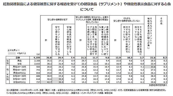 紅麹の報道を受けての健康食品や機能性表示食品に対する心象（男女・年代別。画像は矢野経済研究所の公表資料から編集部がキャプチャ）