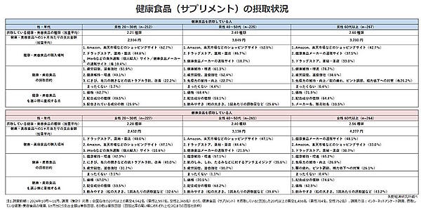 健康食品の摂取状況（男女・年代別。画像は矢野経済研究所の公表資料から編集部がキャプチャ）