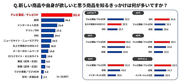 新しい商品やほしい商品を知るきっかけ