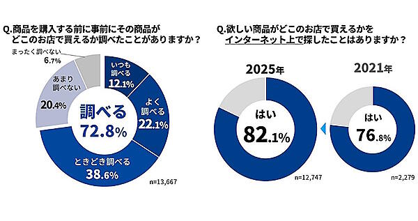 品がどこのお店で買えるか調べたことがあるか（左）、ほしい商品がどこのお店で買えるかをインターネット上で探したことはあるか（右）