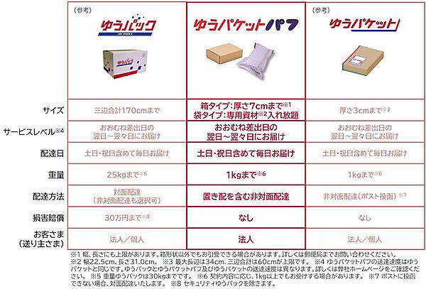 日本郵便の既存サービスと「ゆうパケットパフ」の比較（画像は日本郵便の発表資料から編集部がキャプチャ）