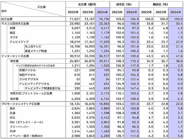 媒体別広告費（2022年～2024年。画像は電通の発表資料から編集部がキャプチャ）