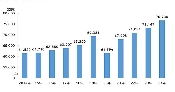 日本の総広告費の推移（画像は電通の発表資料から編集部がキャプチャ）