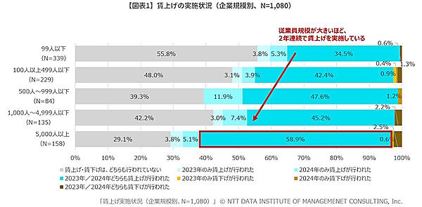 企業規模別の賃上げ実施状況（画像はNTTデータ経営研究所の発表資料から編集部がキャプチャ）
