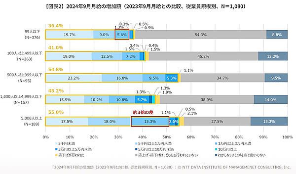 2024年9月の月給の増加額（前年同月との比較。画像はNTTデータ経営研究所の発表資料から編集部がキャプチャ）