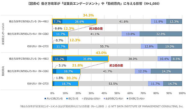 働き方改革が従業員エンゲージメントや勤続意向に与える影響（画像はNTTデータ経営研究所の発表資料から編集部がキャプチャ）