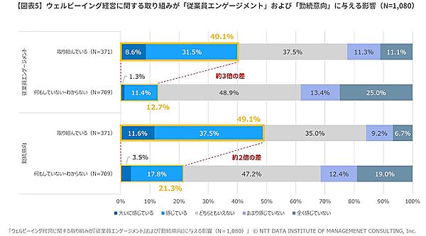 ウェルビーイング経営に関する取り組みが従業員エンゲージメントや勤続意向に与える影響（画像はNTTデータ経営研究所の発表資料から編集部がキャプチャ）