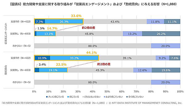 従業員の能力開発や支援に関する取り組みが従業員エンゲージメントや勤続意向に与える影響（画像はNTTデータ経営研究所の発表資料から編集部がキャプチャ）