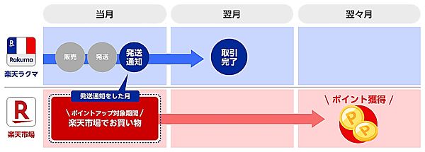 楽天グループは4月1日、楽天グループのサービスを組み合わせて使うと「楽天市場」でポイント還元率が高まるプログラム楽天市場でのポイント還元率を高めるプログラム「SPU（スーパーポイントアッププログラム）」の対象サービスに、フリマアプリ「楽天ラクマ」を追加する