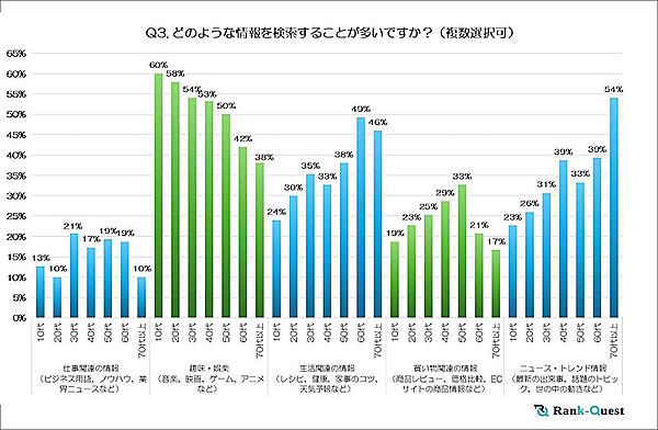 検索することが多い情報（年代別・複数選択）