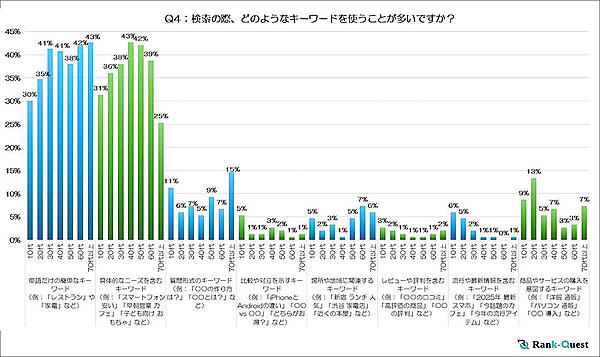 検索の際に使用するキーワード（年代別）
