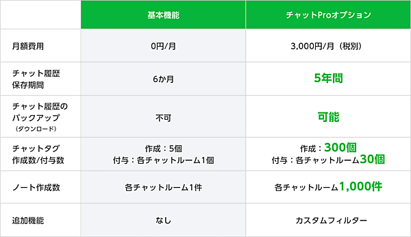 LINEヤフーは3月4日、企業・店舗向けの「LINE公式アカウント」で新たな有料オプション「チャットProオプション」の提供を開始　「基本機能」と「チャットProオプション」の比較