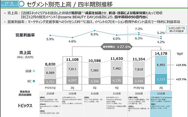 ECと店舗の売上高推移（画像はアイスタイルのIR資料からキャプチャ）