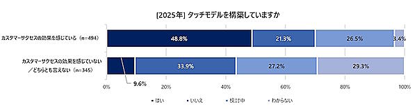 タッチモデルを構築しているか（調査グループ：「カスタマーサクセスの効果を感じている」「カスタマーサクセスの効果を感じていない／どちらともいえない」）