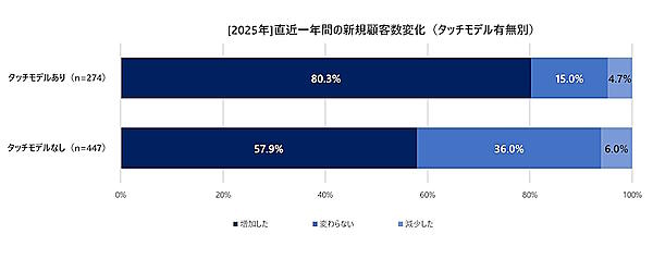 直近一年間の新規顧客数の変化（タッチモデル有無別）