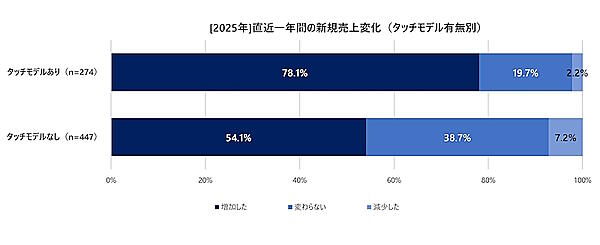 直近一年間の新規売り上げの変化（タッチモデル有無別）