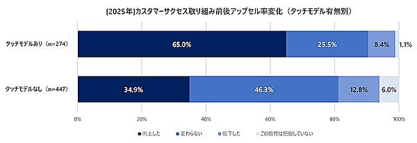 カスタマーサクセス取り組み前後のアップセル率の変化（タッチモデル有無別）