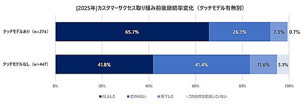カスタマーサクセス取り組み前後の継続率変化（タッチモデル有無別）