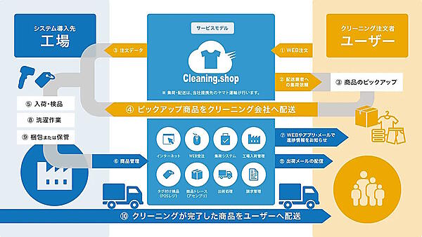 受注・集荷・検品・納期管理・決済・出荷といった一連の業務をデジタル化している宅配クリーニング管理システム「Cleaning.shop」