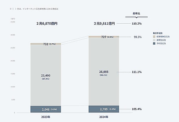 インターネット広告媒体費の取引手法別構成比