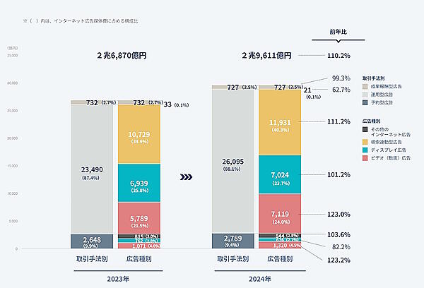 インターネット広告媒体費の広告種別・取引手法別構成比（2023年～2024年）