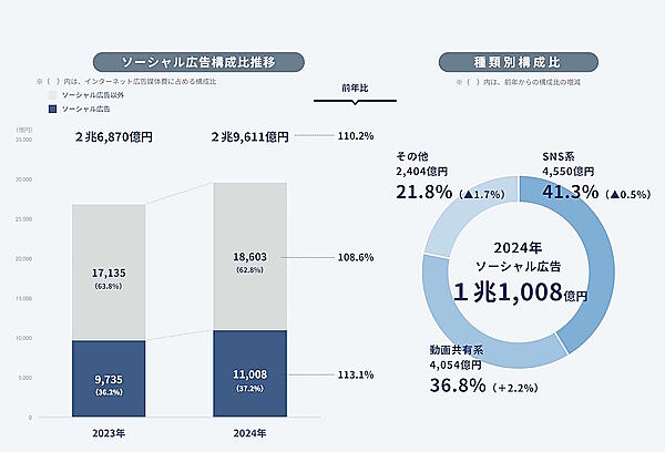 ソーシャル広告の構成比推移（左）、種類別構成比（右）