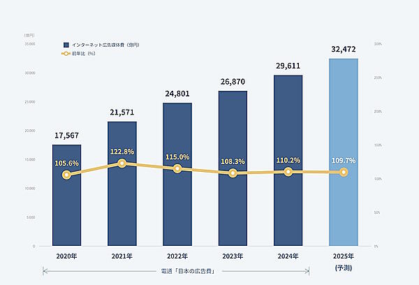 インターネット広告媒体費総額の推移と2025年の予測