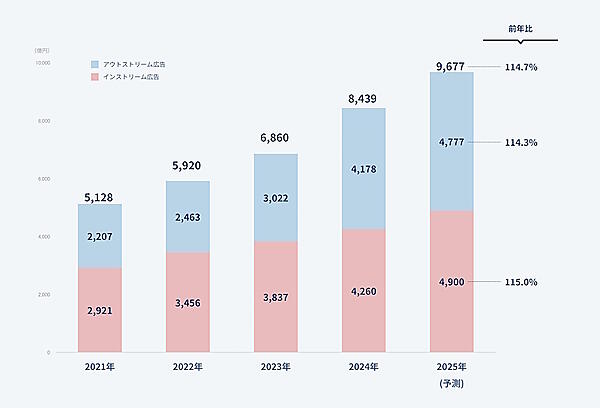 ビデオ広告市場の推移と2025年の予測